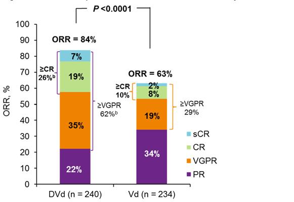 Figur 15 Kaplan-Meier OS för subgruppen av patienter med 1 tidigare behandling Sekundärt effektmått Overall response rate Vid en uppföljningstid på 13,0 månader (0 21,3) var ORR signifikant högre för