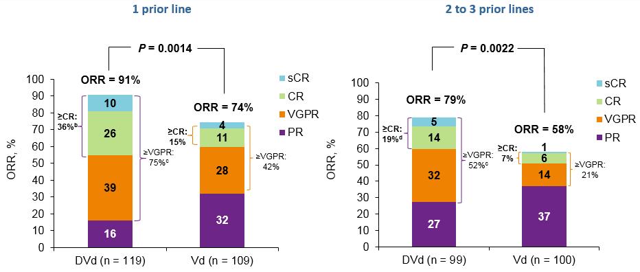 ORR förbättras med statistisk signifikans för DVd-gruppen jämfört med Vd-gruppen både för patienter som endast fått en tidigare behandlingslinje och patienter som fått flera tidigare behandlingar 48.