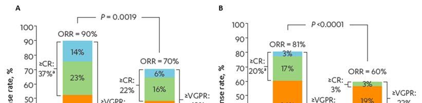 response. aresponse-evaluable population. bp = 0.0006 for DVd vs Vd. cp <0.0001 for DVd vs Vd. dp = 0.0133 for DVd vs Vd.