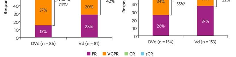 Patienter som tidigare hade fått bortezomib (figur 17 B) hade en ORR som var signifikant högre för DVd jämfört med Vd-gruppen (81% vs 60%; P=0,0001), inklusive signifikant högre VGPR (55% vs 22%) och