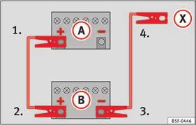 Så här används startkablar: beskrivning Bild 79 Skiss över anslutning i fordon utan start-stoppsystem Bild 80 Skiss över anslutning i fordon med start-stoppsystem Ansluta startkablarna 1.