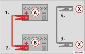Anslut andra änden av den röda startkabeln till pluspolen + i bilen med hjälpbatteriet B.