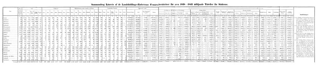 Sammandrag Länsvis af de Landshöfdinge-Embetenas Femårs-berättelser för åren 1838 1842 åtföljande Tabeller för Städerne.