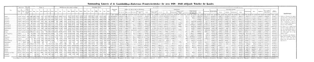 Sammandrag Länsvis af de Landshöfdinge-Embetenas Femårs-berättelser för åren 1838 1842 åtföljande Tabeller för Landet. Anmärkningar.