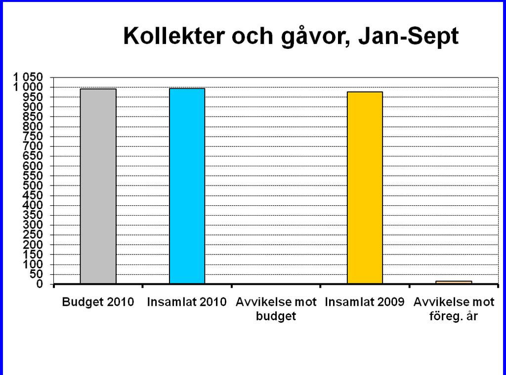 Budget 2010 Insamlat 2010 Avvikelse mot budget Insamlat 2009 Avvikelse mot föreg.