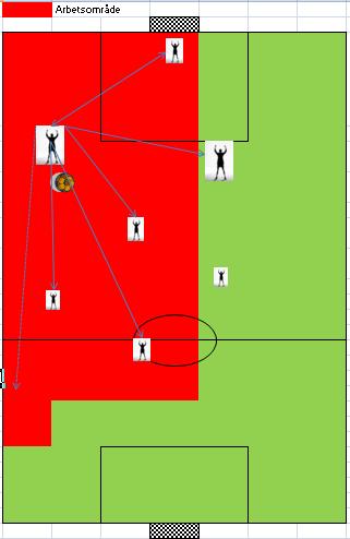 4.2 Backar a) Ha rätt position och följ med spelet: Försvar - Centrera in i banan (viktigare täcka mitt i planen än kanterna) och markera på försvarssida (mellan motståndare och vårt mål).