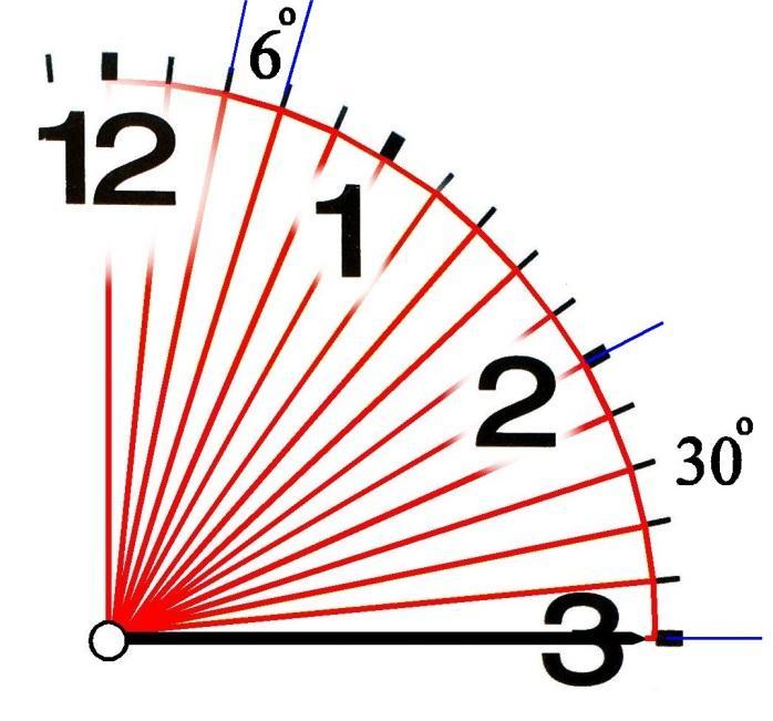 Liksidig Triangel: I en Liksidig Triangel är alla sidorna lika långa och alla vinklar är 60º. En halv Liksidig Triangel får vinklarna 30º, 60º, och 90º.