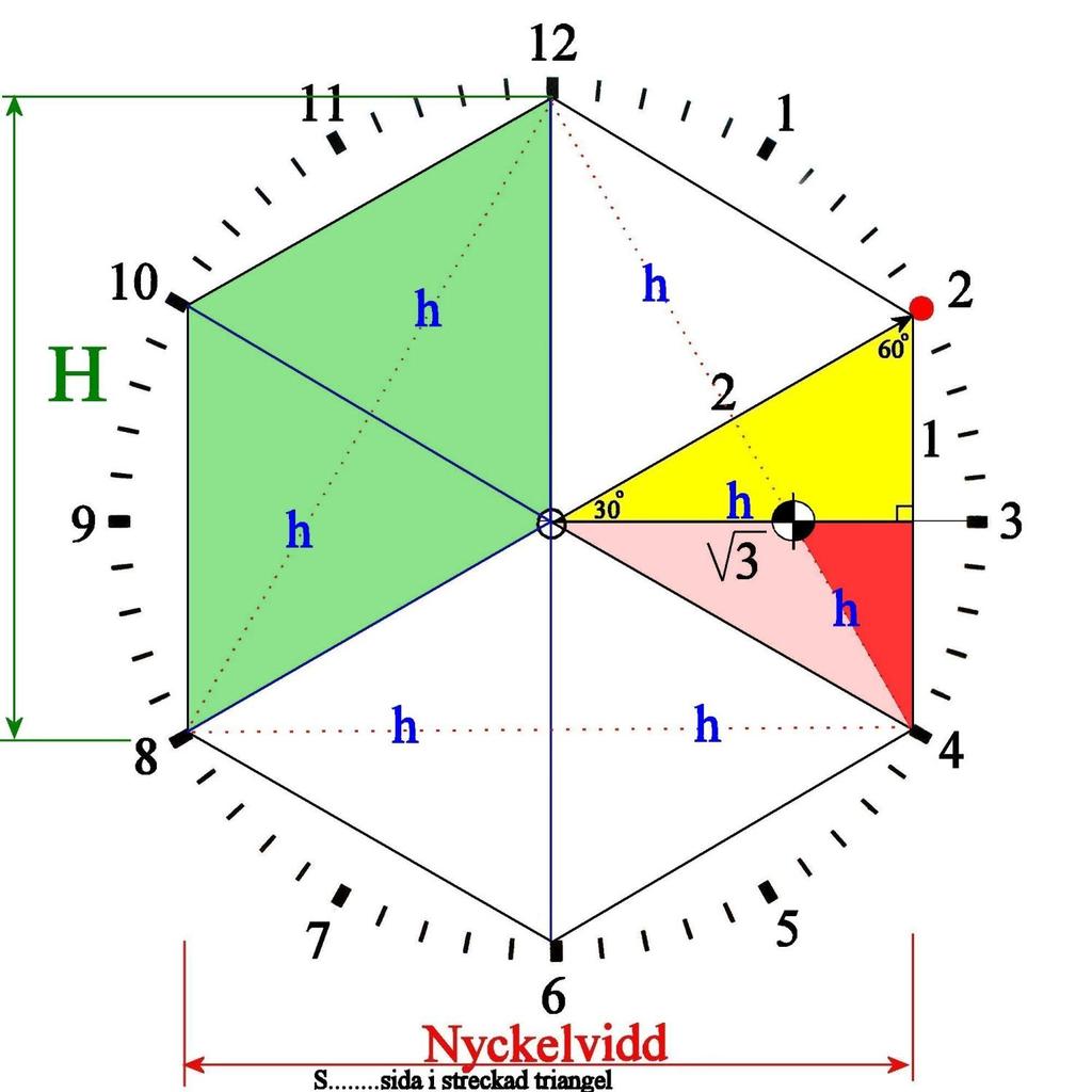 6st Liksidiga Trianglar: ( Hexagon ) Om vi ritar 6st Liksidiga Trianglar i en Cirkel så får vi en Geometrisk figur som heter Hexagon. En sexkantskruv eller Mutter har den formen.
