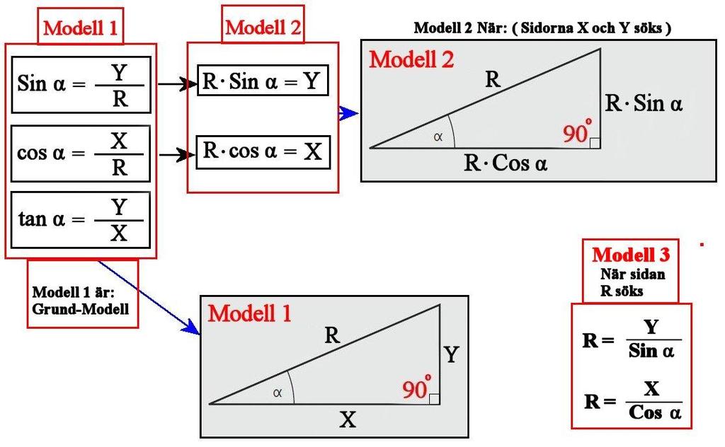 Trigonometriska Funktioner: Passande Variabler (R X Y) Fördelar: Vad är nu fördelen med att skriva det på detta sätt?