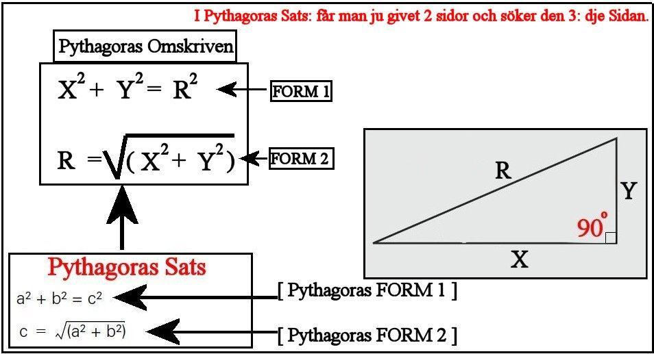 4 Pythagoras Sats: Om man nu inte är så van vid att först möblera om bokstäver (Variabler), så kan man ju sätta in värdena direkt och delberäkna för att förenkla det hela.