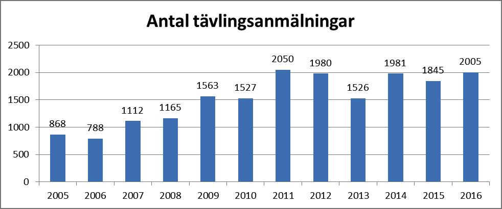 Tävlande Tävlandet under 2016 har ökat jämfört med 2015. Under året har klubbens aktiva medlemmar gjort 2005 anmälningar till individuella tävlingar.