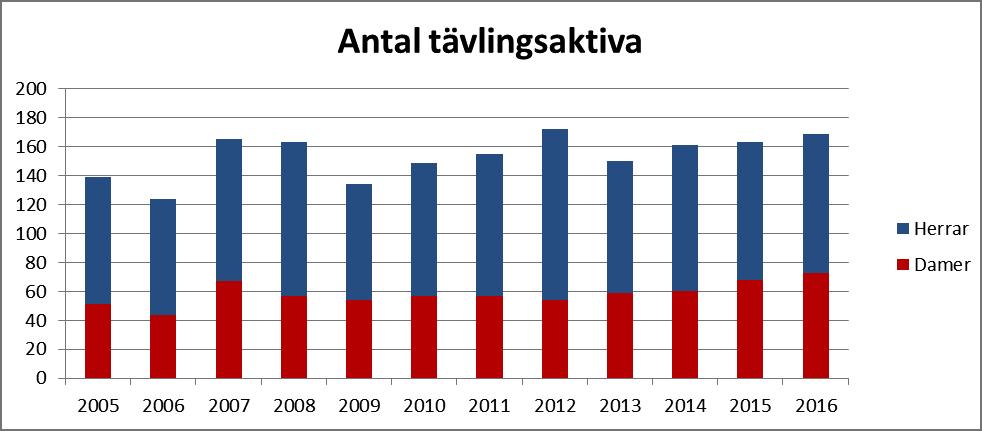 Förutom det individuella tävlandet har FOL deltagit i Jukolakaveln, 25-manna (2lag), U10mila, IFKs höstkavel och DM Stafett.