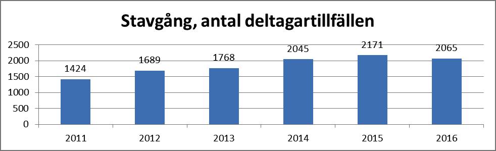 Stavgång Stavgångsverksamheten har fortsatt under året då framförallt våra seniorer träffas två gånger i veckan. Vädret sätter aldrig stopp för dessa flitiga motionärer.