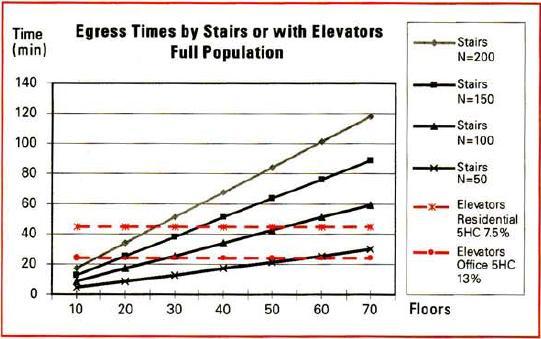 Utrymningstid Figur 8. Utrymningstid med trappor eller hissar. (CTBUH, 2004) Jämförelsen visar att utrymning med via hissar tar kortare tid än trappor över ett populationsberoende våningsantal.