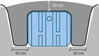 Vid täta jordmassor, t ex lerjord eller lerig morän, dränera gropen med dräneringsslang och grusschakt ( - mm) för att säkerställa att grundvattennivå eller ytvatten inte kan överstiga tanken
