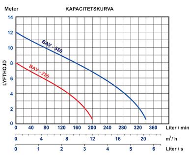 BPS 200 589 0162 BPS200 Tekniska data Typ Anslutning Märkspänning Motoreffekt Märkström Varvtal Kabel Vikt