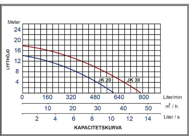 Artikel nr. JK 20 JK 20 JK 20 A JK 20 A JK 30 JK 30 Tillbehör För pump Artikel nr.