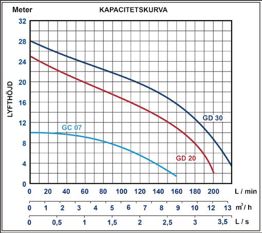 gänga. Passar till GD15A, GD-02, GD-03 Adapter GD, ersätter Flygt MP pumpar Adapter GD, ersätter ABS piraya 08 till 26 Adapter GD, ersätter KSB Artikel nr.