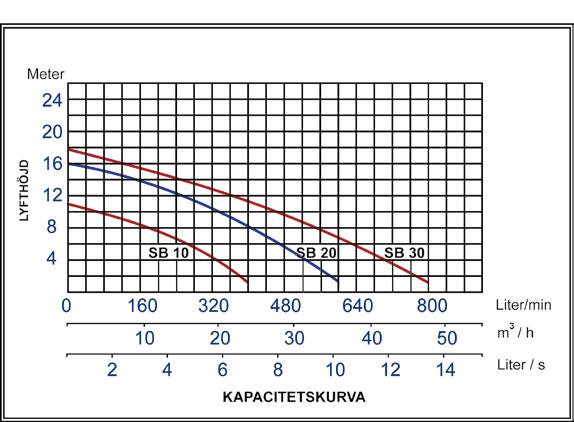 90 G 50 SB 10 EB-02G 90 G 50 SB 20 EB-02G 90 G 50 SB 30 EB-02H 50 mm utlopp SB 10 KTOS-S2 50 mm utlopp SB 20 KTOS-S2 80 mm utlopp SB 30 KTOS-L3 A = nivåvippa