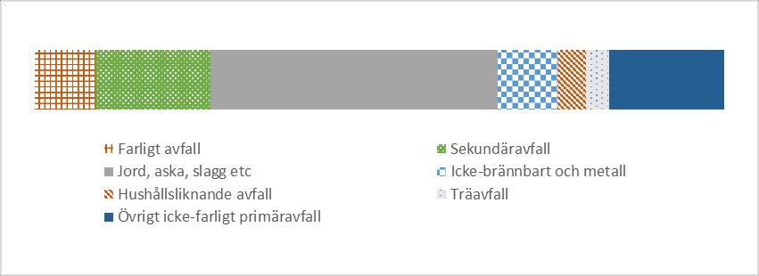 Bör skatt införas på förbränning av avfall? SOU 2017:83 bränsle. Mängden innehåller i sin tur cirka 1 miljon ton hushållsliknande avfall och cirka 0,8 miljoner ton icke-farligt träavfall.