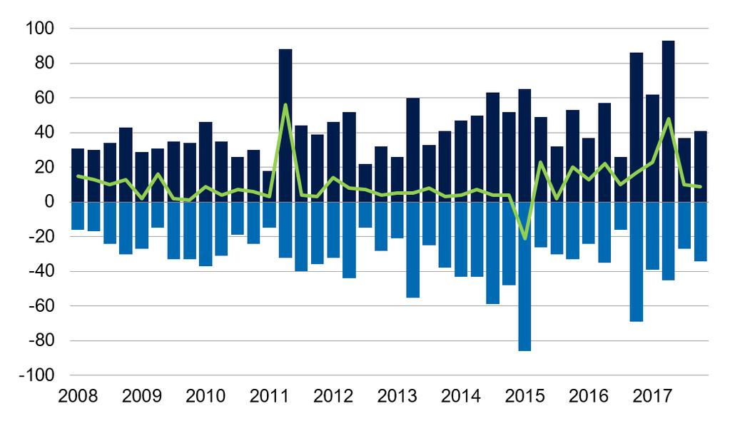 06 Wihlborgs bokslutskommuniké Januari december 2017 Intäkter, kostnader och resultat, jan dec 2017 Jämförelsetalen för resultatposter avser värden för motsvarande period 2016 och balansposter för