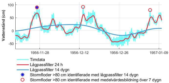 som är direkt relaterad till stormfloden. En så kort tidsperiod är känslig för tillfälliga variationer i vattenståndet.