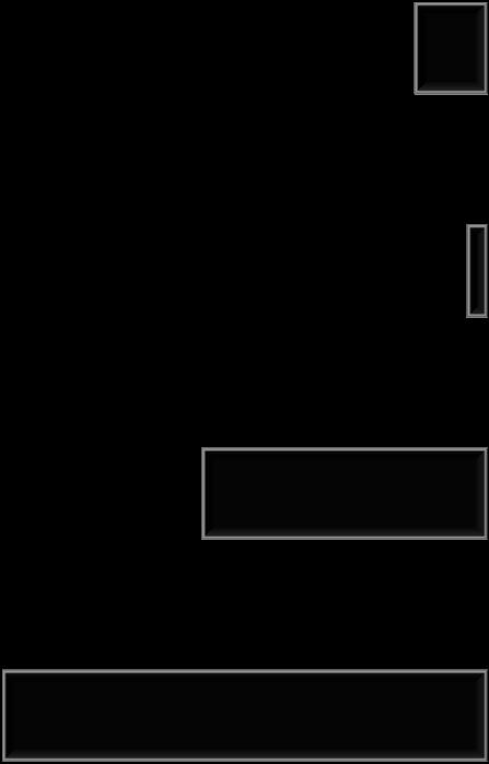 17 14 17 24 27 0% 10% 20% None 30% One year 40%