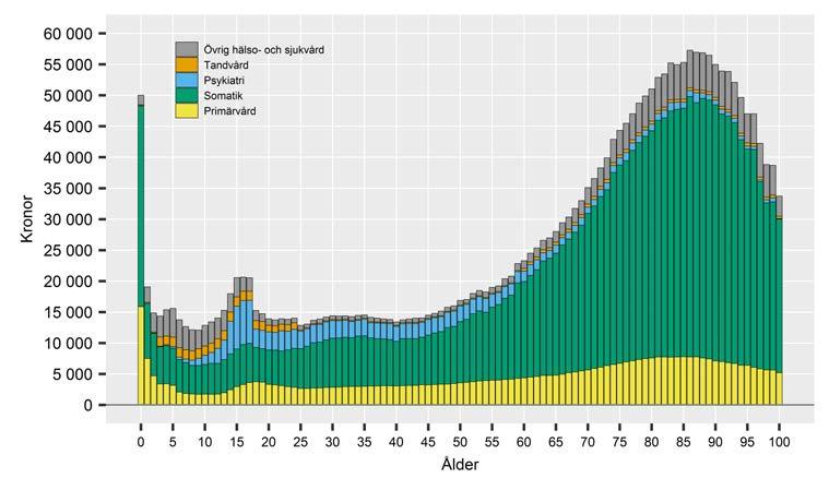 DIAGRAM: Kostnad Hälso och sjukvård 2014 per invånare och ålder.