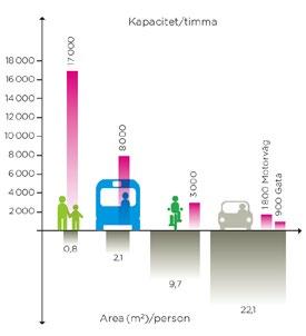 Illustration av transporteffektiviteten mellan olika trafikslag. Bilden visar utrymmet som krävs för att förflytta samma antal människor.