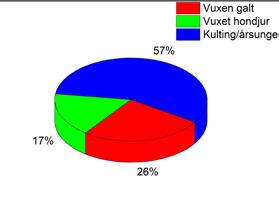 avskjutning Beräkningen av avskjutning bygger på jägarnas rapportering i viltövervakningen. Avskjutningen per 1 000 hektar beräknas per krets och räknas sedan upp med hänsyn till kretsens areal.