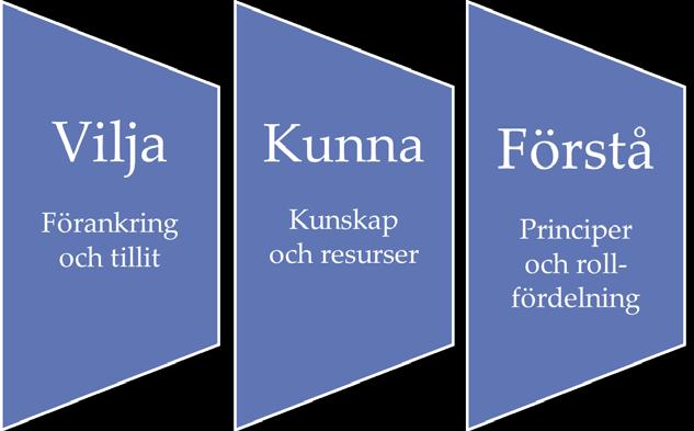 Inledning I den här rapporten presenteras resultat från en undersökning om de sociala förutsättningarna för flerartsförvaltning som skickades till samtliga älgförvaltningsgrupper i Sverige 2016.