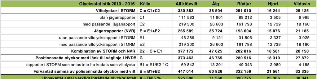 Tabell 7.4. Uppskattning av bortfall och korrektionsfaktorer genom jämförelse mellan jägarrapporterade och i STORM registrerade viltolyckor under perioden 2010 2016.