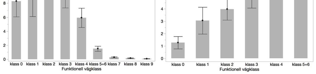 har mindre landsvägar i klasserna 5 6. I relation till körd vägsträcka är dock olycksrisken på dessa små vägar högre än på de större, mer trafikerade vägarna.