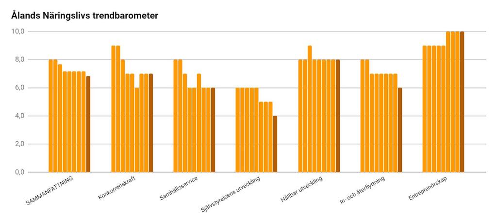 Ålands Näringslivs trendbarometer Ålands Näringsliv genomför tre gånger i året en barometer som syftar till att mäta de löften sittande landskapsregering har givit gällande att förbättra företagarnas