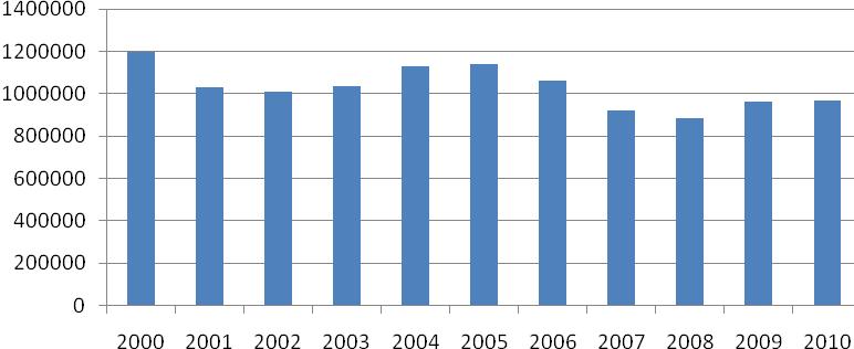 Hushåll utan barn utgör drygt 2/3 av biståndshushållen. Av tradition är ensamstående män i arbetsför ålder den enskilt största gruppen som har behov av bistånd.