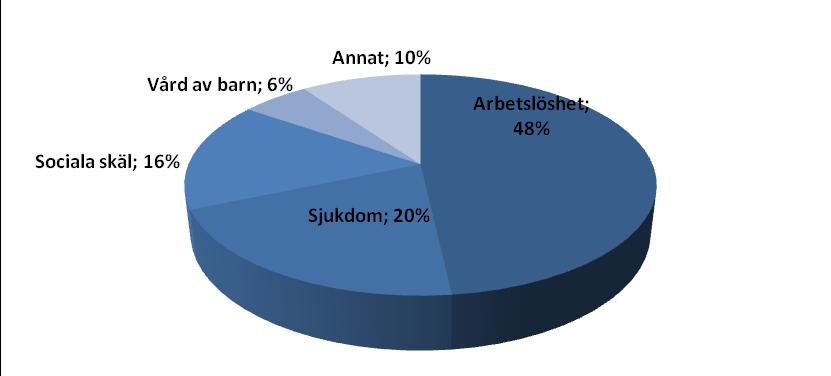 ändringen mellan 2008 och 2009, då det också var deflation). Hyreskostnaderna ökade dock med ungefär 2 %, vilket påverkade kostnaderna för försörjningsstödet.