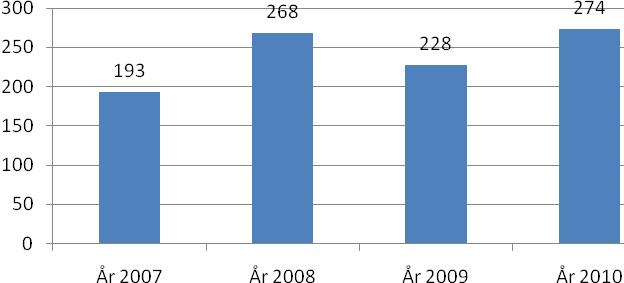 Antal domar om ungdomstjänst under åren 2007 t.o.m. 2010 Källa: Stockholms ungdomstjänst Pojkarna utgör majoriteten av ungdomarna som döms till ungdomstjänst och andelen är ca 85 procent, men andelen flickor ökar.