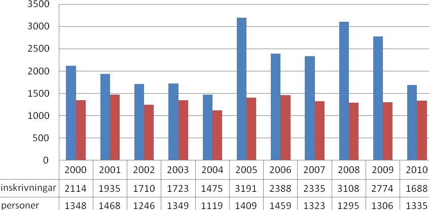 Institutionsvård enligt SoL Antalet personer som fått frivillig institutionsvård (HVB, Hem för vård eller boende) har varit relativt konstant under senare delen av 2000- talet medan antalet