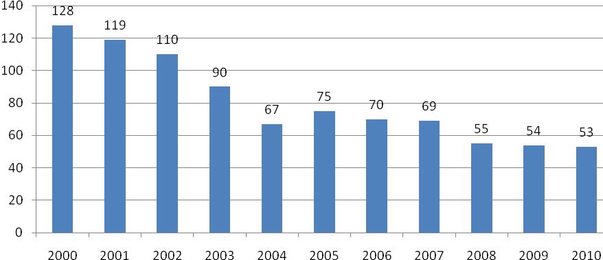 Antal inskrivningar i LVM-vård år 2000-2010 Källa: Statens institutionsstyrelse Familjevård Insatsen familjevård för vuxna används i allt mindre omfattning.