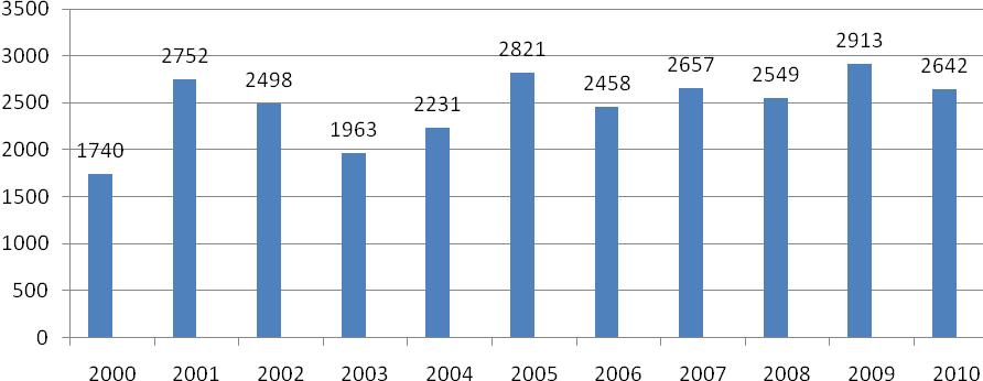 Antal inskrivningar i boende under åren 2000-2010 2 Källa: Paraplysystemet Försöks- och träningslägenheter Insatserna försöks- och träningslägenhet kan erbjudas personer som behöver stöd från