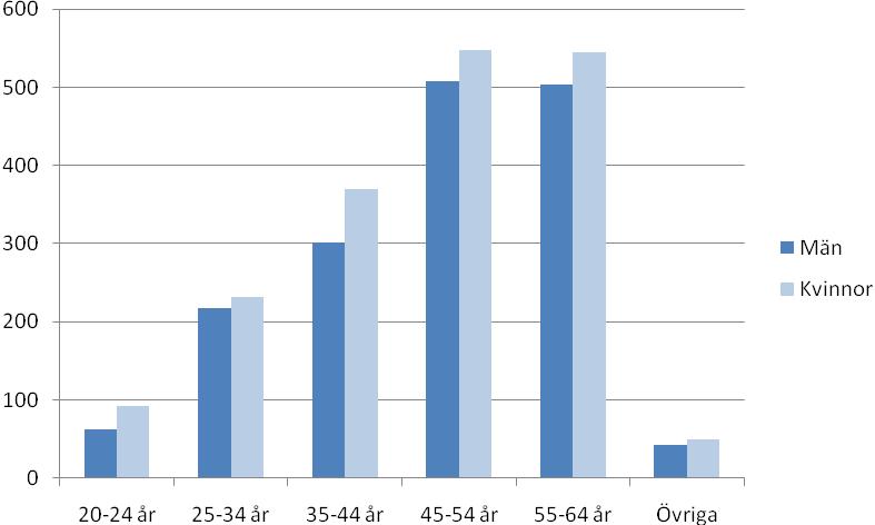 Antal personer aktuella inom socialpsykiatrin i Stockholms stad under 2010 utifrån kön och åldersgrupper Källa: Paraplysystemet Vid inventeringen 1994 var åldersfördelningen den motsatta, två