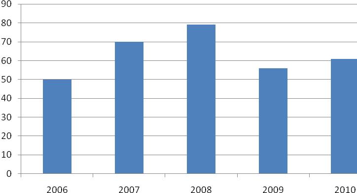 Antal placeringar på HVB enligt (tidigare) överenskommelse mellan Stockholms stad och Stockholms läns landsting Källa: Paraplysystemet Överenskommelsen har sagts upp av Stockholms läns landsting och