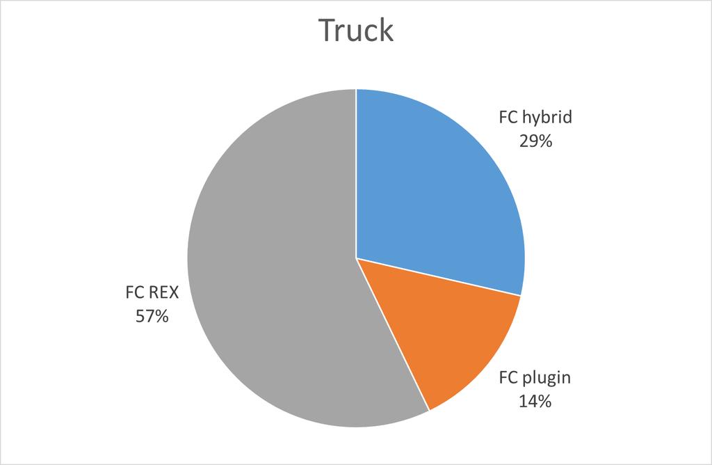 Figur 7: Drivlinetyper för lastbilar 3.3 UTVECKLINGEN ÖVER TID Det senaste decenniet har allmänt sett uppvisat en del olika trender när det gäller fordon och drivmedel.
