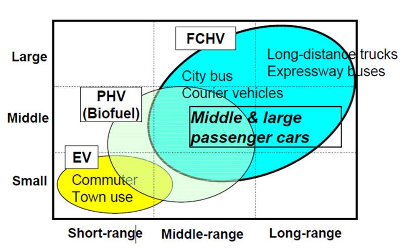 Figur 11: Indelning av fordonstillämpningar (Toyota 2009) En dylik indelning torde både söka beakta kostnaden för bilägandet och miljöpåverkan av transporterna.