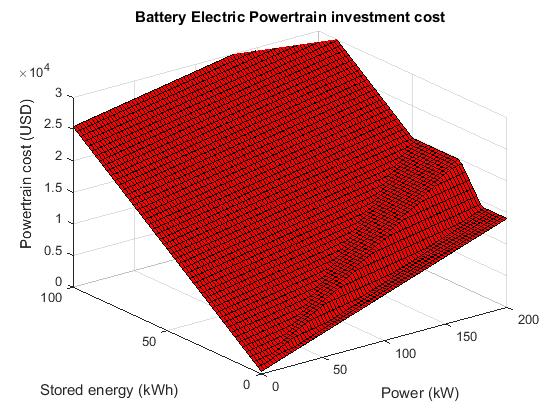 I avsnitt 5.2.2 visades kostnaden för en drivlina med 100 kw toppeffekt då den lagrade mängden energi ombord varierades.