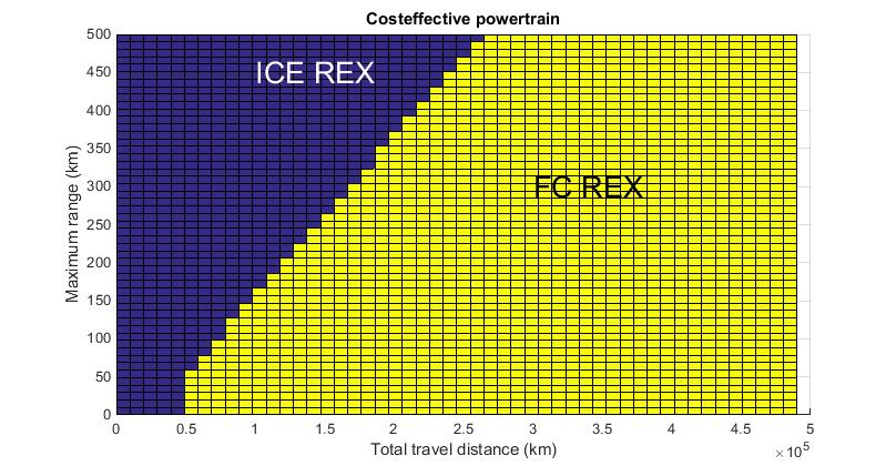 5.20 Vinnande räckviddsförlängare för olika fordonsanvändning. Om vi nu jämför BEV, FCEV, FC REX och ICE REX så får vi resultaten i figur 5.