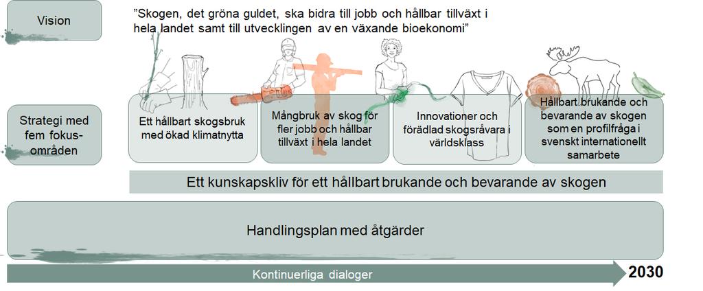 4. Så organiseras skogsprogrammet 4.