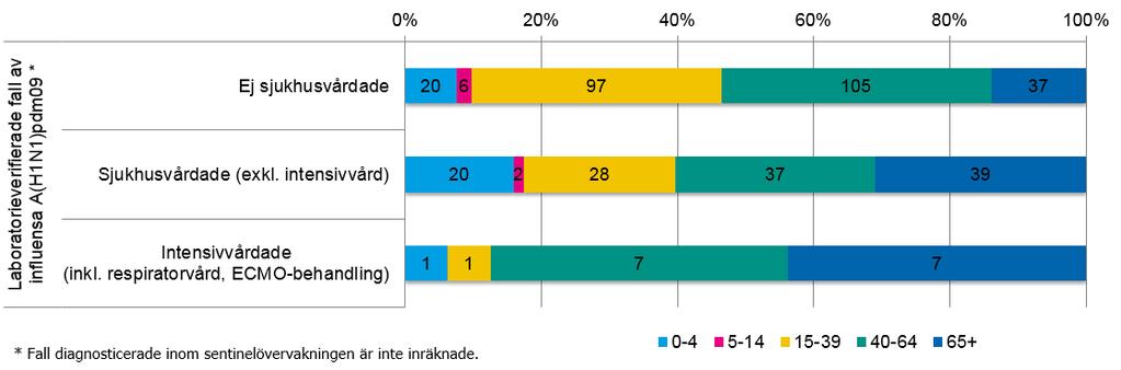 För influensa A(H1N1)pdm09-fallen får vi genom den kliniska anmälningsplikten information om patienter som sjukhusvårdats.