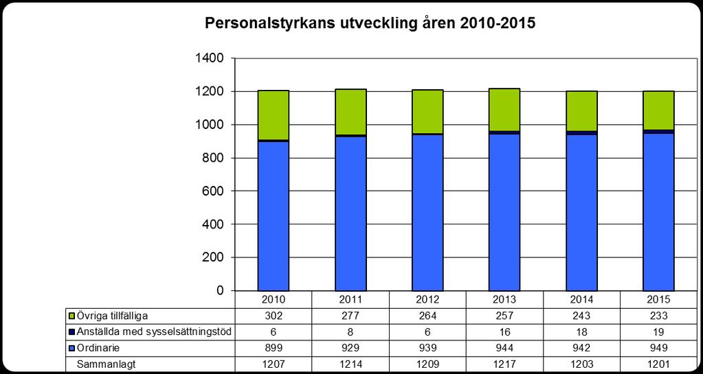 Förverkligade årsverken avdelningsvis 2013 2014 Muutos Allmän förvaltning och kommunledningen 1 1 1 0 Ekonomi- och förvaltningscentralen 42 45 46 1 Utvecklings- och planläggningscentralen 20 19 19 0