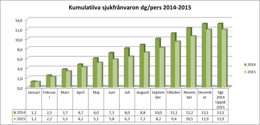 Tili Tot 01-12/ TA Tot % Tot 01-12/2014 Muutos-% /2014 4002 Löner, fastanställda ( 1 000 ) 22 939 25 603-10,4 22 383 2,5 4004 Löner, vikarier (1 000 ) 3 203 1 208 165,2 3 630-11,8 4008 Löner, lärare